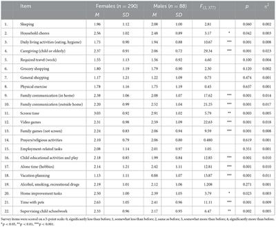 Gender and disruptions in family routines and stress amid COVID-19